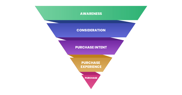 Ad Funnel Checklist